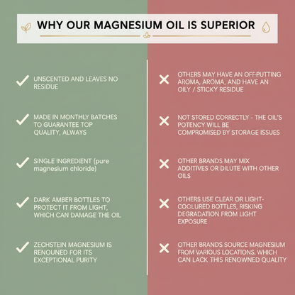 Pure Zechstein Magnesium Oil vs Other Brands - Properly Aligned
