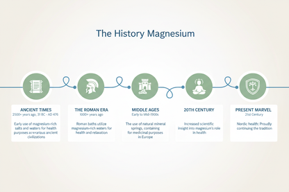 The History of Magnesium - Timeline Infographic